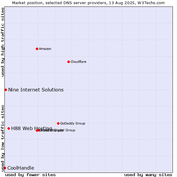 Market position of H88 Web Hosting vs. Nine Internet Solutions vs. CoolHandle