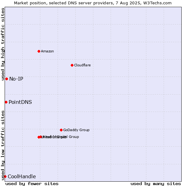 Market position of No-IP vs. PointDNS vs. CoolHandle