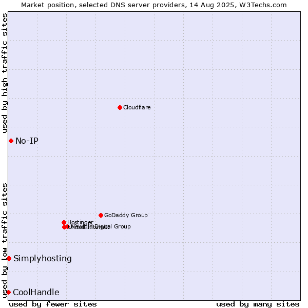 Market position of No-IP vs. Simplyhosting vs. CoolHandle