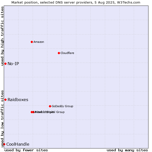 Market position of Raidboxes vs. No-IP vs. CoolHandle