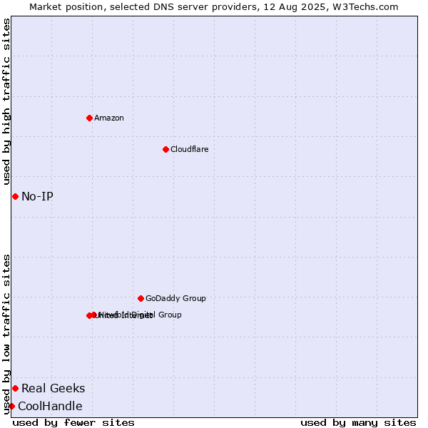 Market position of Real Geeks vs. No-IP vs. CoolHandle
