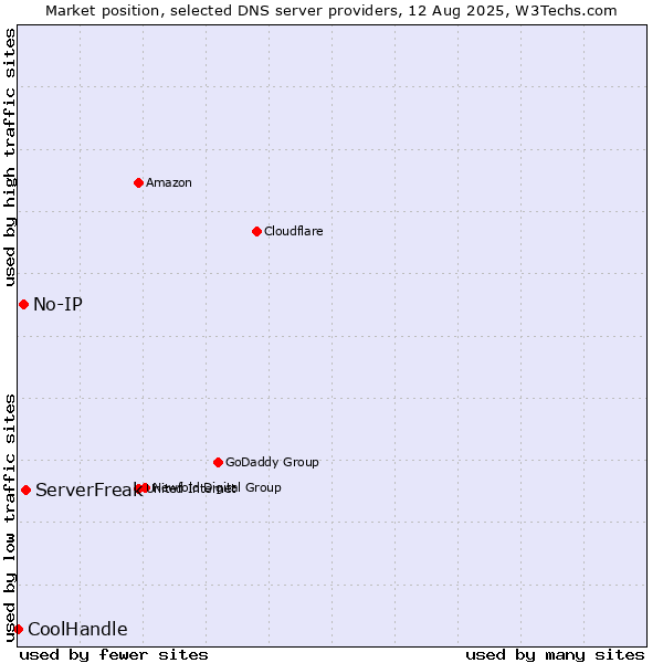 Market position of ServerFreak vs. No-IP vs. CoolHandle