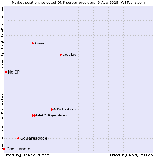 Market position of Squarespace vs. No-IP vs. CoolHandle