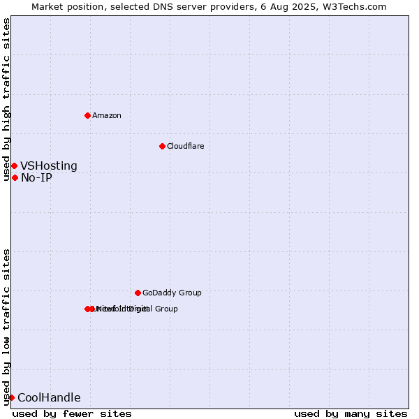 Market position of No-IP vs. VSHosting vs. CoolHandle