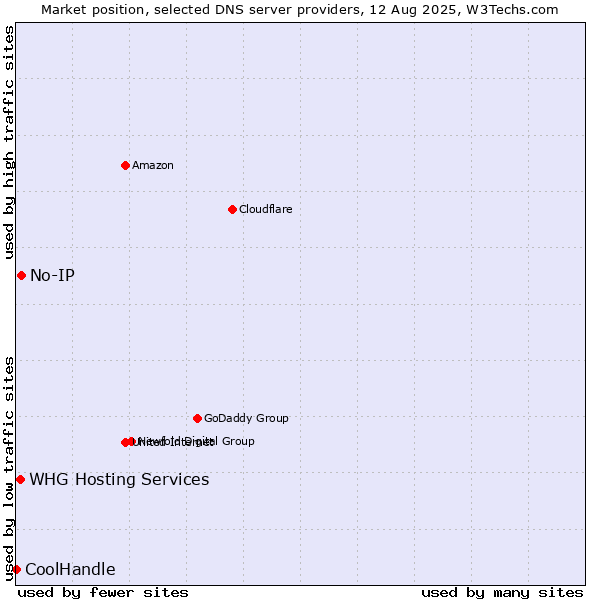 Market position of No-IP vs. WHG Hosting Services vs. CoolHandle