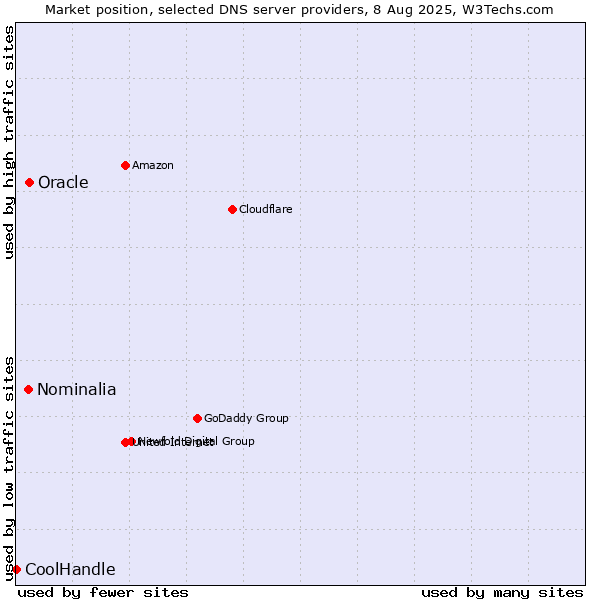 Market position of Oracle vs. Nominalia vs. CoolHandle