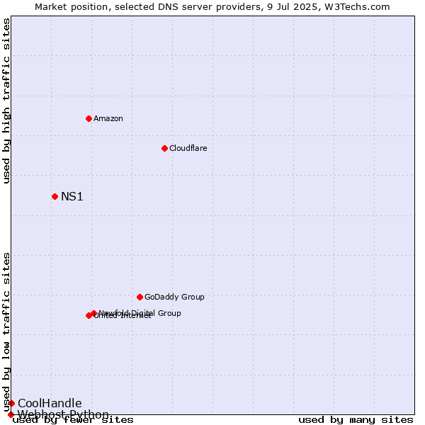Market position of NS1 vs. CoolHandle vs. Webhost Python