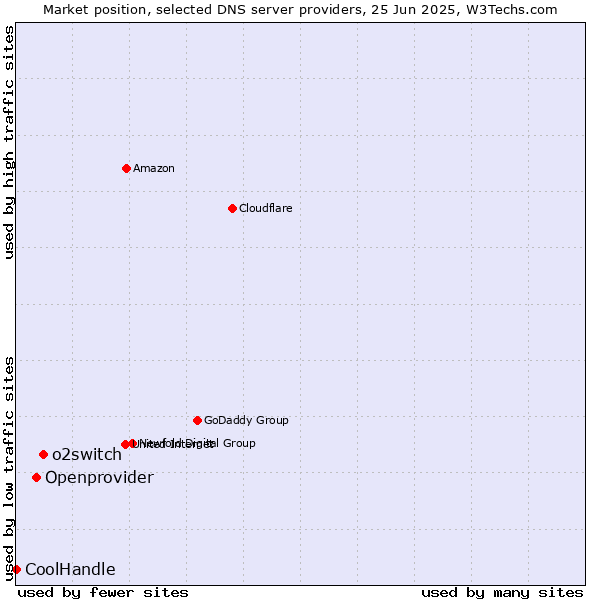 Market position of o2switch vs. Openprovider vs. CoolHandle