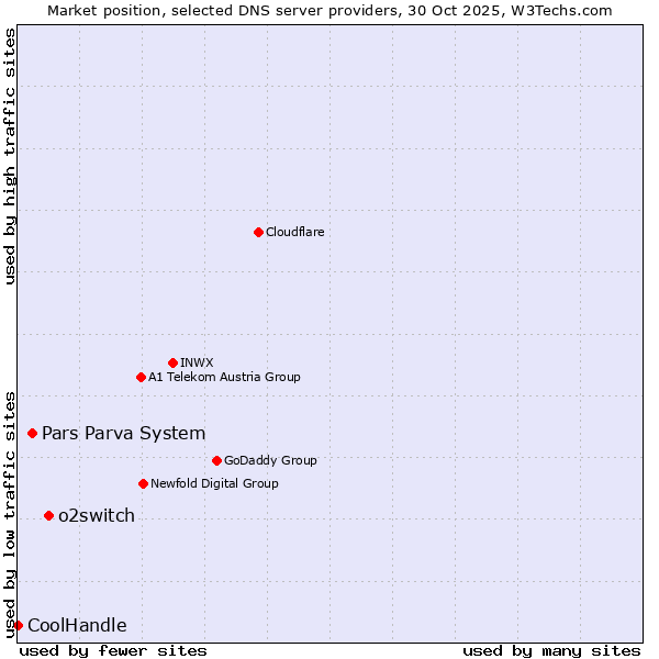 Market position of o2switch vs. Pars Parva System vs. CoolHandle