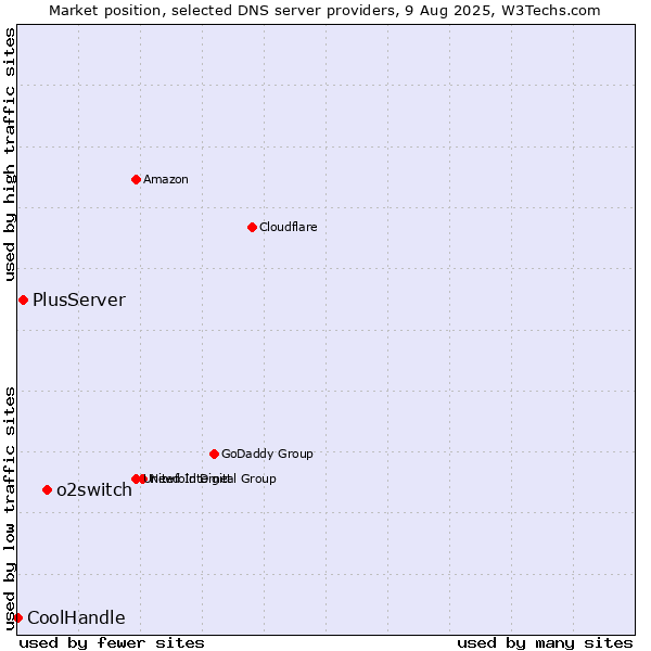 Market position of o2switch vs. PlusServer vs. CoolHandle