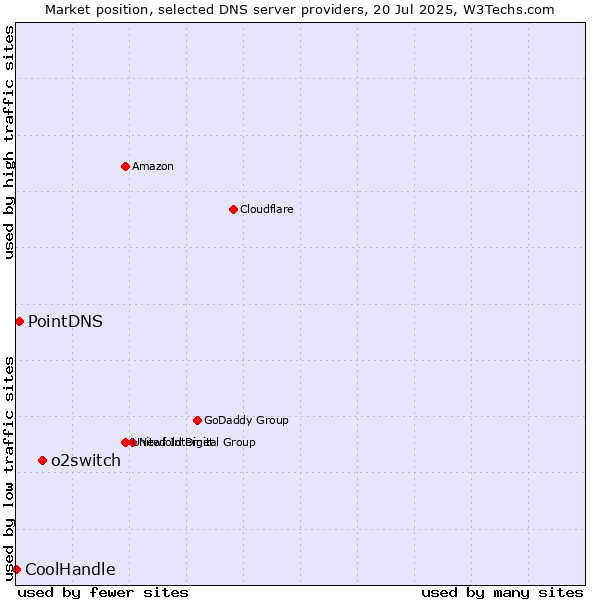 Market position of o2switch vs. PointDNS vs. CoolHandle