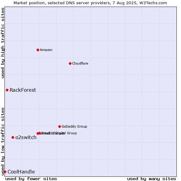 Market position of o2switch vs. RackForest vs. CoolHandle