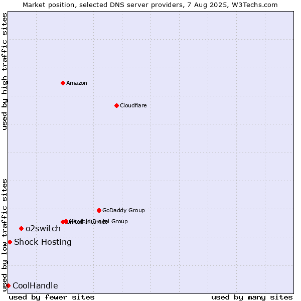 Market position of o2switch vs. Shock Hosting vs. CoolHandle