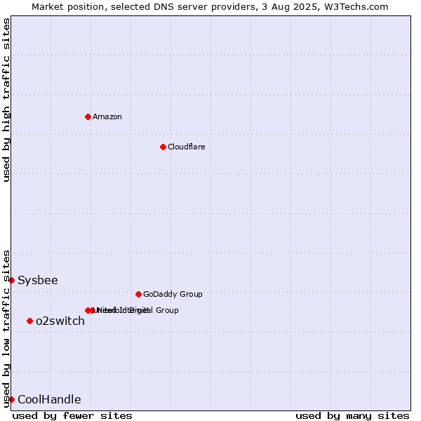 Market position of o2switch vs. CoolHandle vs. Sysbee