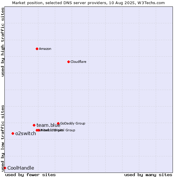 Market position of team.blue vs. o2switch vs. CoolHandle