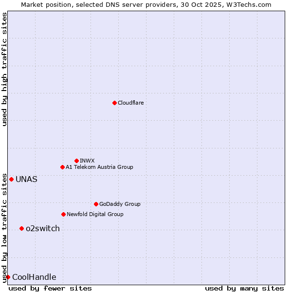 Market position of o2switch vs. UNAS vs. CoolHandle