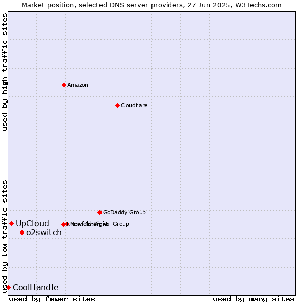 Market position of o2switch vs. UpCloud vs. CoolHandle