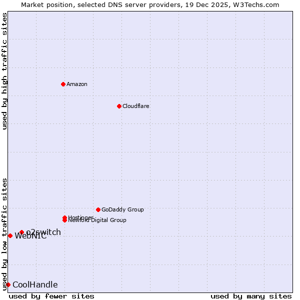 Market position of o2switch vs. WebNIC vs. CoolHandle
