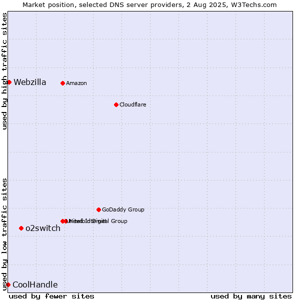 Market position of o2switch vs. Webzilla vs. CoolHandle