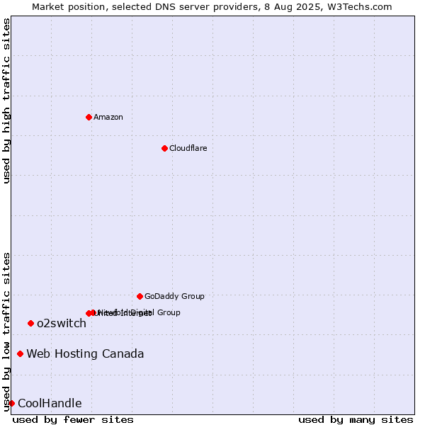 Market position of o2switch vs. Web Hosting Canada vs. CoolHandle