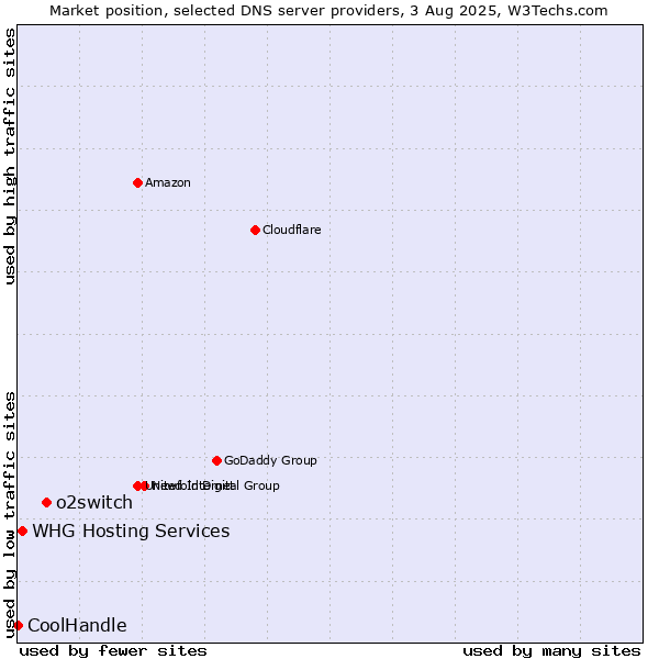 Market position of o2switch vs. WHG Hosting Services vs. CoolHandle