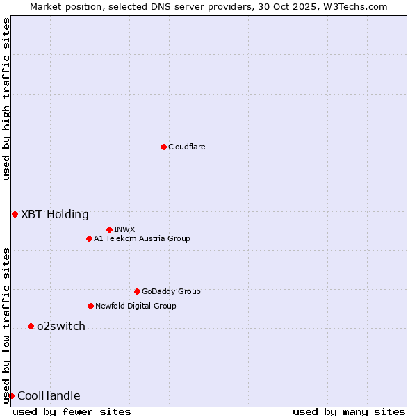 Market position of o2switch vs. XBT Holding vs. CoolHandle