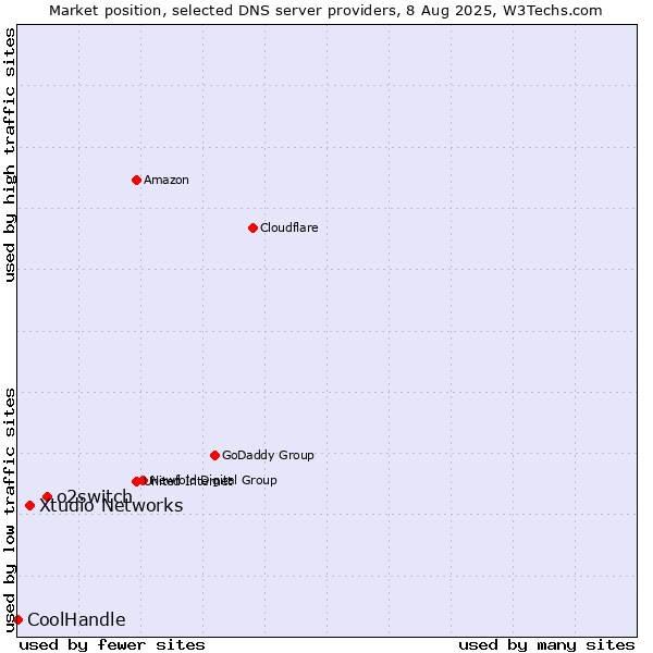 Market position of o2switch vs. Xtudio Networks vs. CoolHandle
