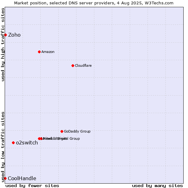 Market position of o2switch vs. Zoho vs. CoolHandle