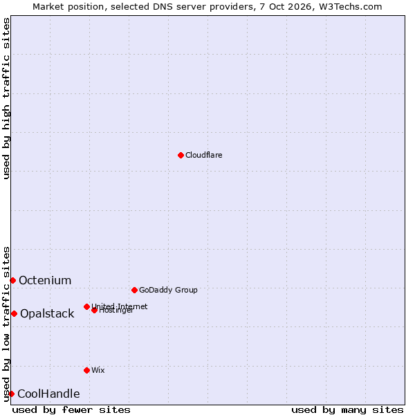 Market position of Opalstack vs. Octenium vs. CoolHandle