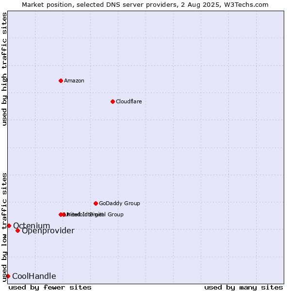 Market position of Openprovider vs. Octenium vs. CoolHandle