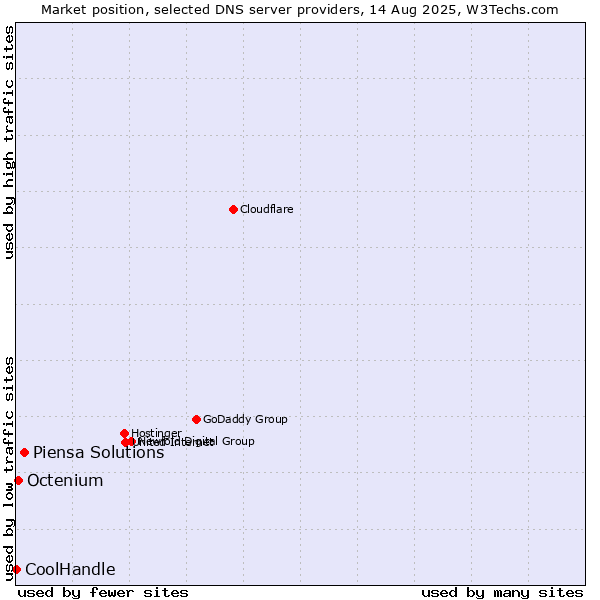 Market position of Piensa Solutions vs. Octenium vs. CoolHandle
