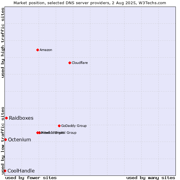 Market position of Raidboxes vs. Octenium vs. CoolHandle