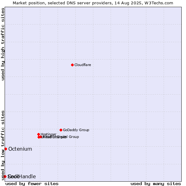 Market position of Octenium vs. Sedo vs. CoolHandle