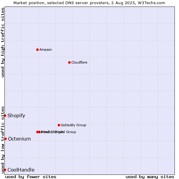 Market position of Octenium vs. Shopify vs. CoolHandle