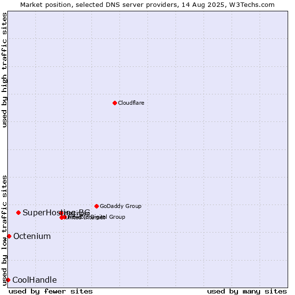 Market position of SuperHosting.BG vs. Octenium vs. CoolHandle