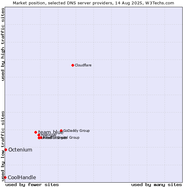 Market position of team.blue vs. Octenium vs. CoolHandle