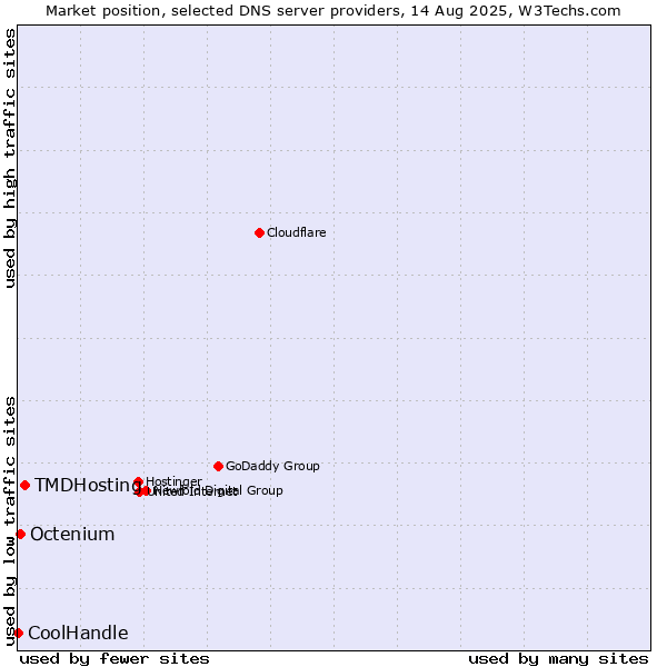 Market position of TMDHosting vs. Octenium vs. CoolHandle