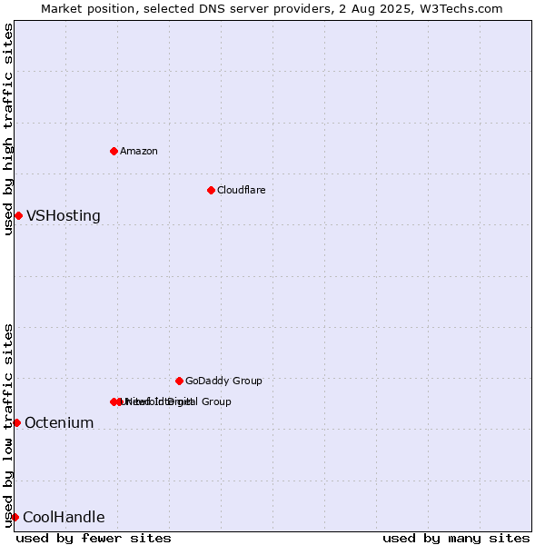 Market position of VSHosting vs. Octenium vs. CoolHandle