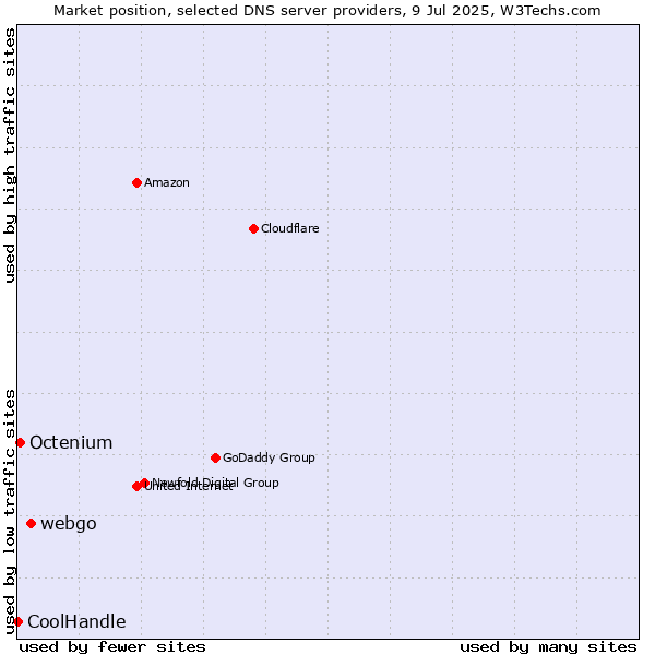 Market position of webgo vs. Octenium vs. CoolHandle