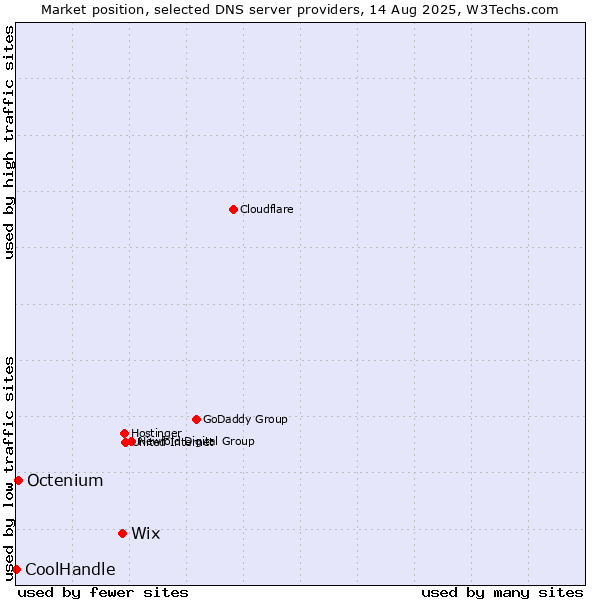 Market position of Wix vs. Octenium vs. CoolHandle