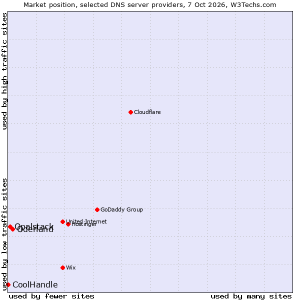 Market position of Oderland vs. Opalstack vs. CoolHandle