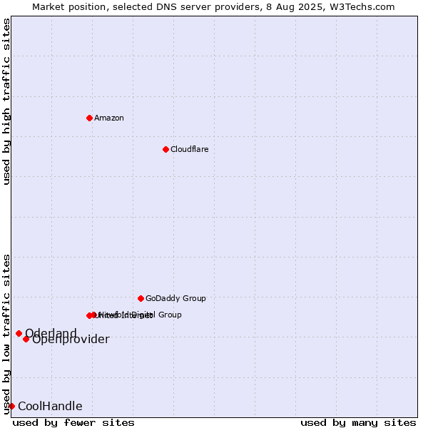 Market position of Openprovider vs. Oderland vs. CoolHandle