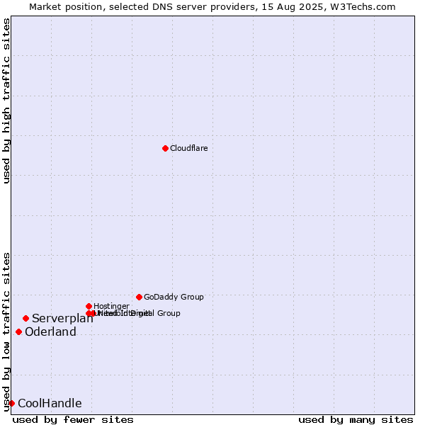 Market position of Serverplan vs. Oderland vs. CoolHandle