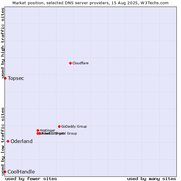 Market position of Oderland vs. Topsec vs. CoolHandle