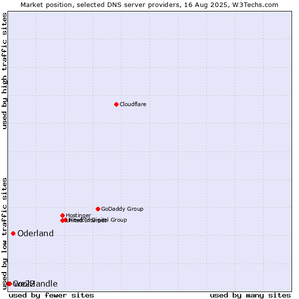 Market position of Oderland vs. we22 vs. CoolHandle