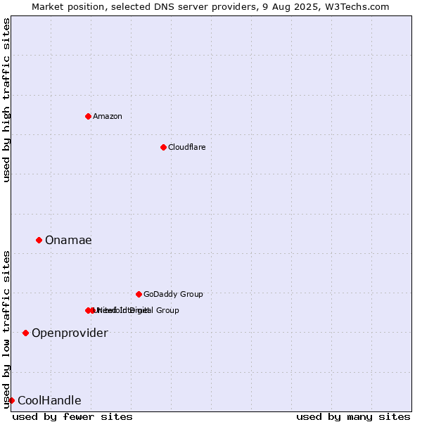 Market position of Onamae vs. Openprovider vs. CoolHandle