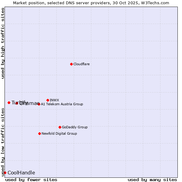 Market position of Onamae vs. Turbify vs. CoolHandle