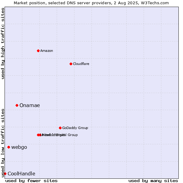 Market position of Onamae vs. webgo vs. CoolHandle