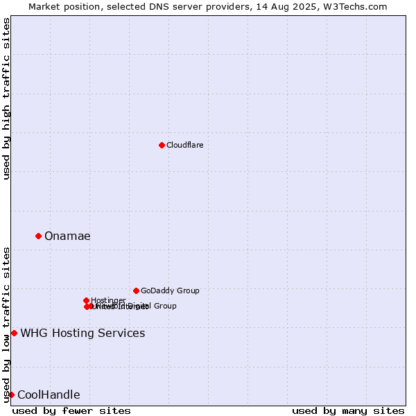 Market position of Onamae vs. WHG Hosting Services vs. CoolHandle