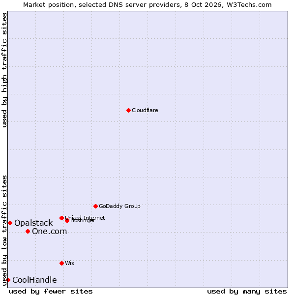 Market position of One.com vs. Opalstack vs. CoolHandle